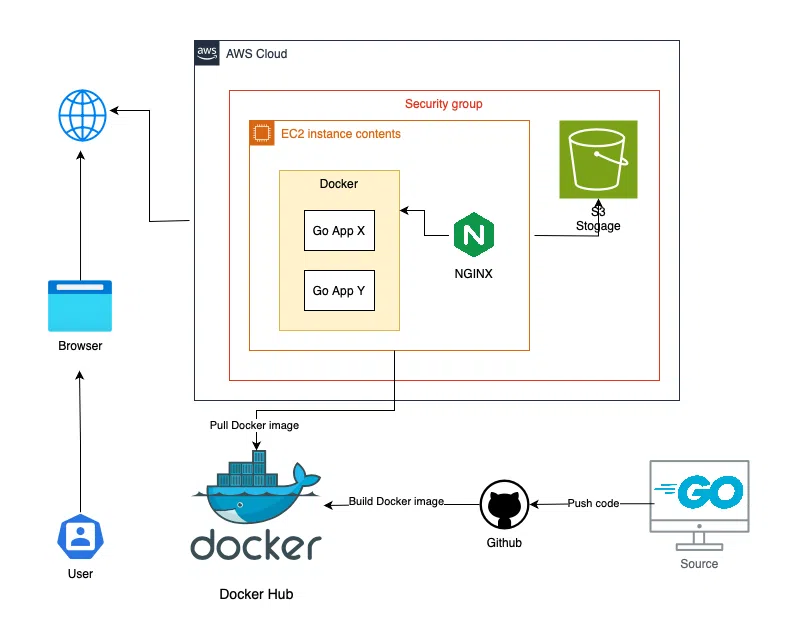 CI/CD Github