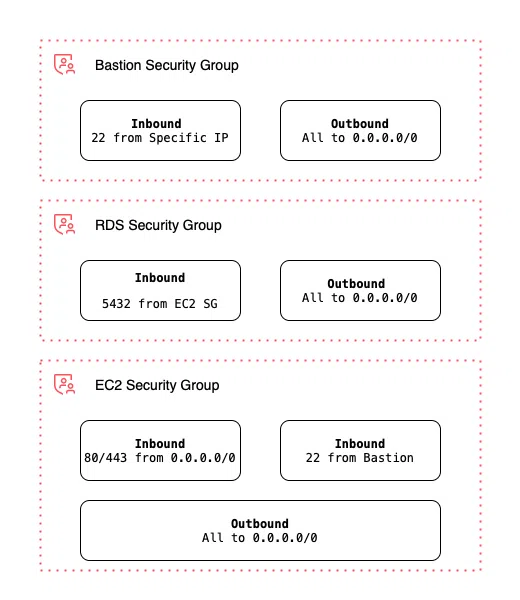 Security Groups