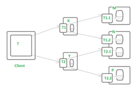 Nested Transaction