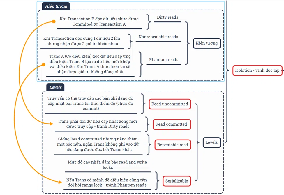 Isolation MindMap