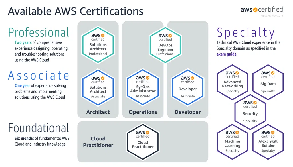 AWS Certifications