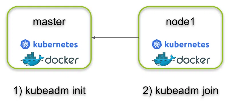 Cách khởi tạo cụm kubernete sử dụng kubeadm