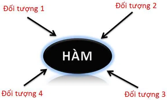 Tư duy cũ: lập trình hướng thủ tục/hàm (hàm là trung tâm của việc lập trình)