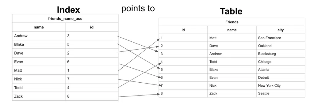 Clustered Index