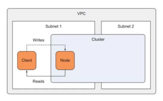 Quiz luyện thi chứng chỉ AWS chủ đề ElastiCache (P1)