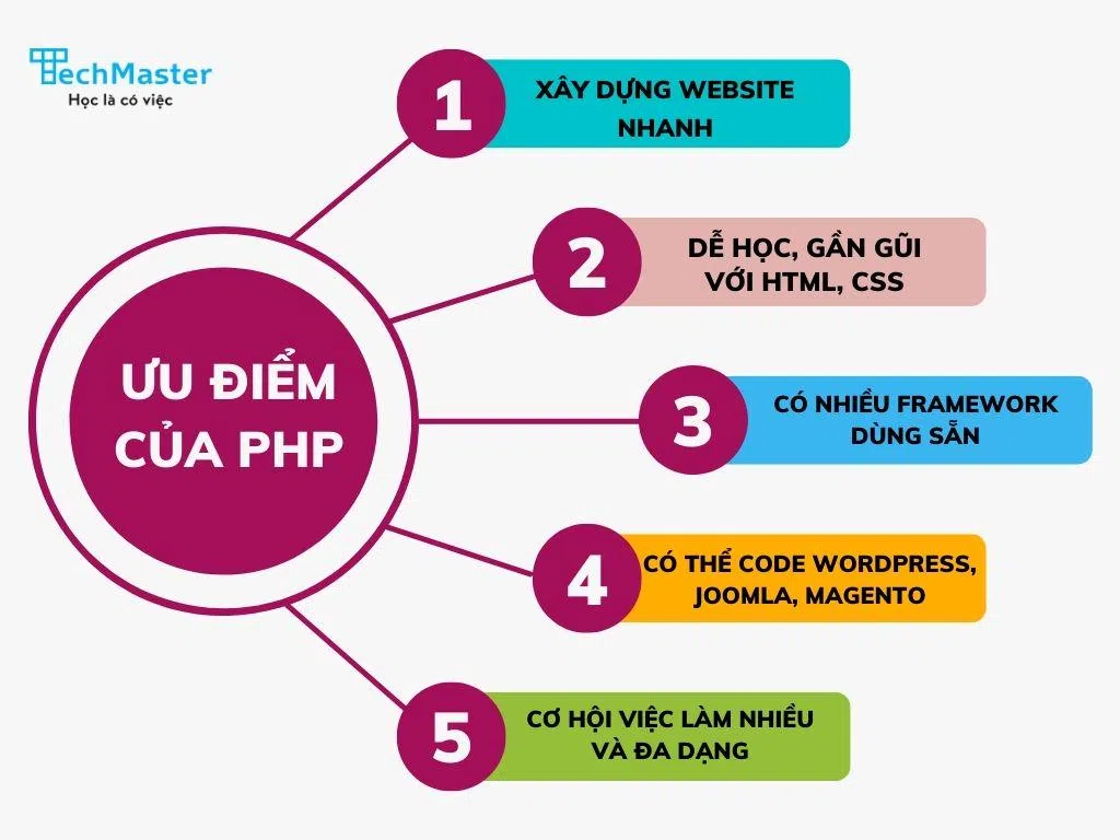 Sự trở lại đầy mới mẻ của Khóa học PHP: Khai giảng Khóa học trong tháng 7