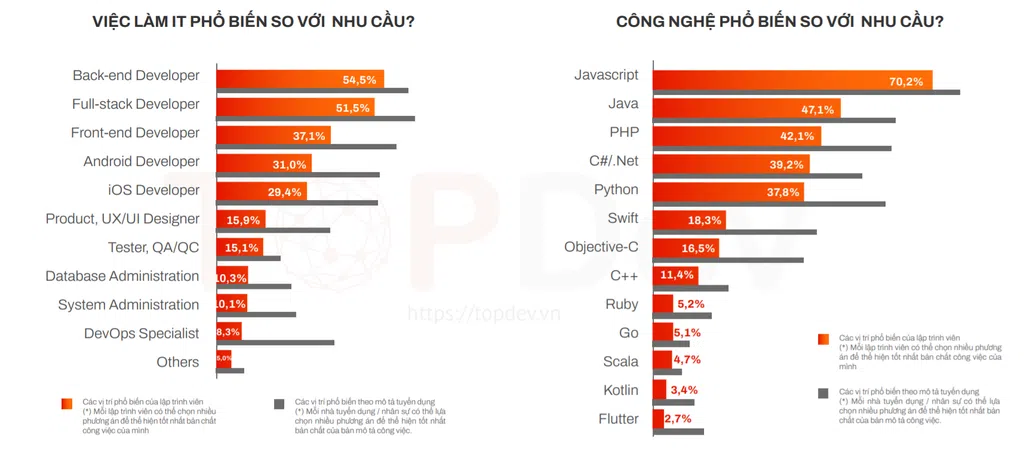 TOP 5 Ngôn Ngữ Lập Trình đáng Học Nhất Năm 2022 Techmaster