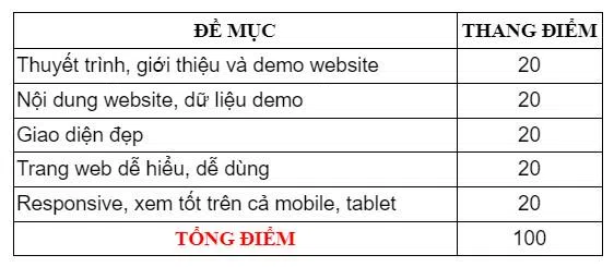 Các tiêu chí chấm điểm