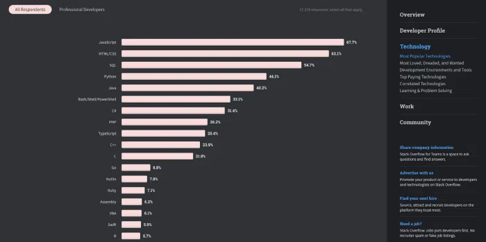 Credit: 2020 Stack Overflow Developer Survey