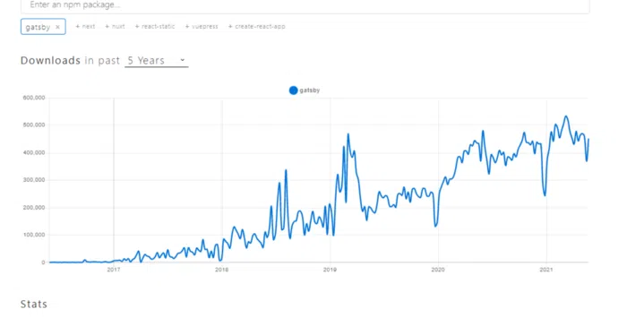 Gatsby stats from npmtrends.com