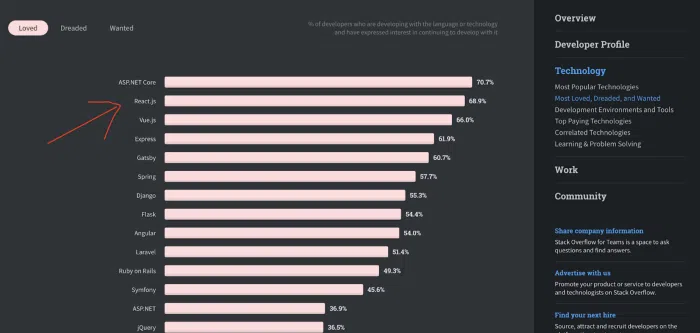 Credit: Stack Overflow survey