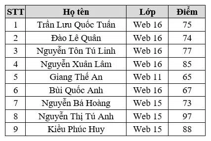 Kết quả bảo vệ