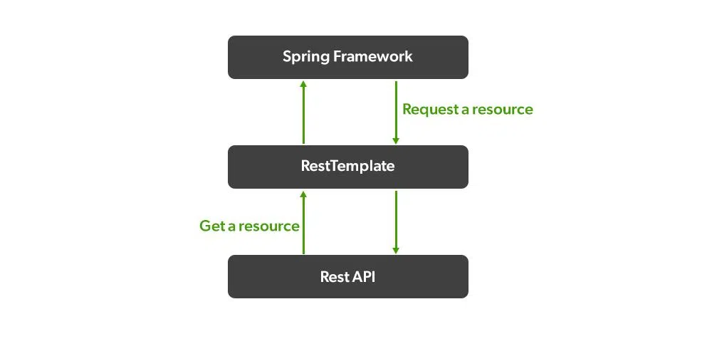 Upload nhiều file với Spring RestTemplate