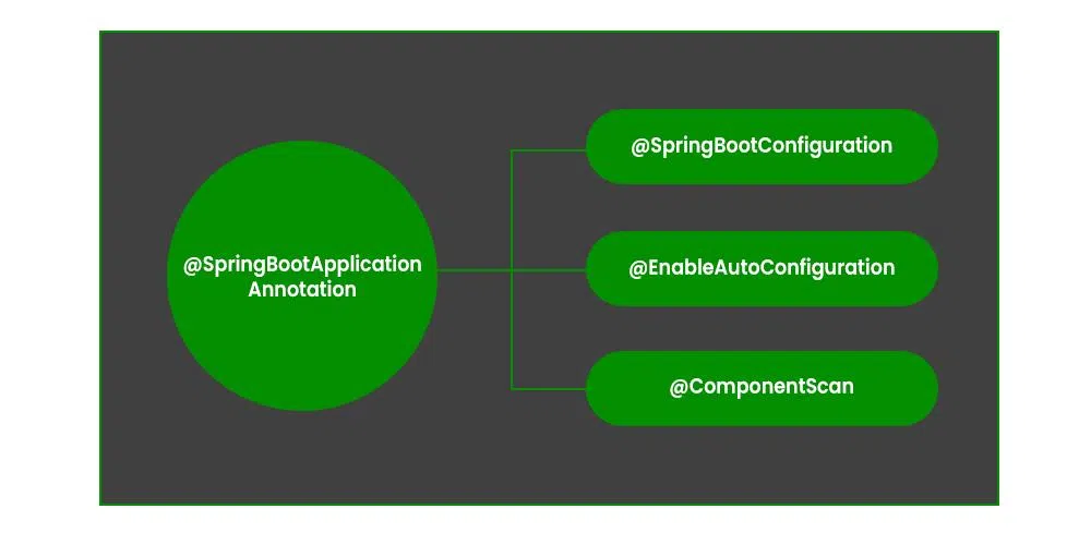 Các Annotation trong Spring Boot