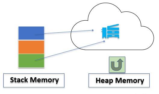 Stack Memory và Heap Space trong Java