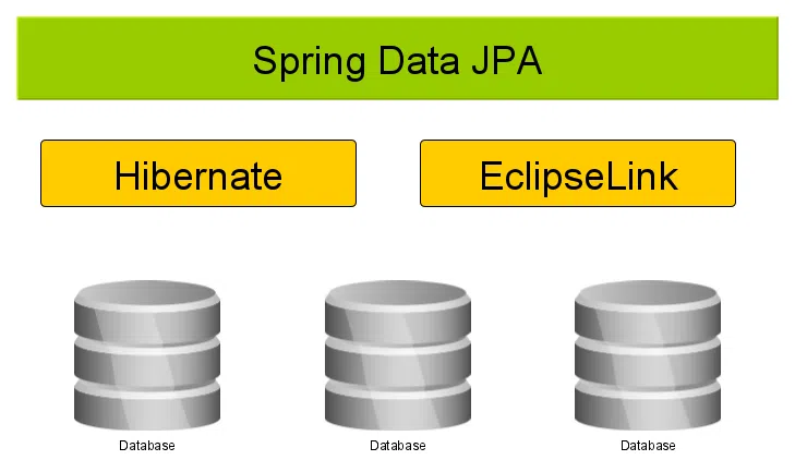 JPA là gì? Giới thiệu về Java Persistence