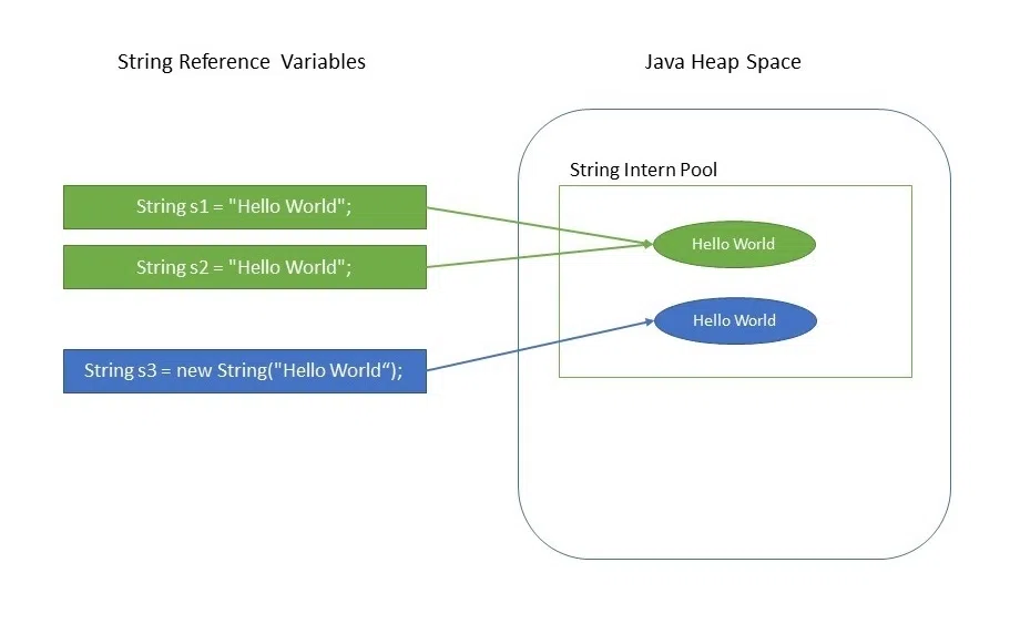 String pool