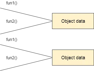 object data