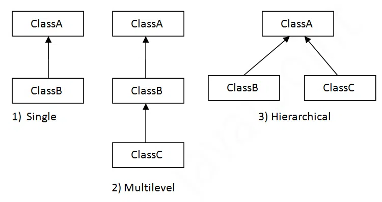 types of inheritance