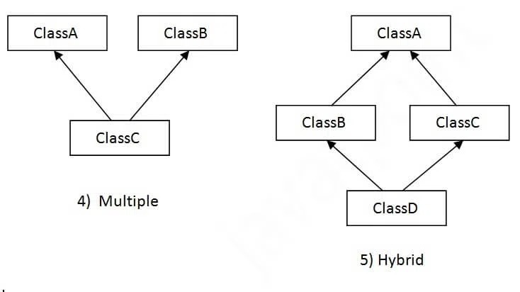 types of inheritance