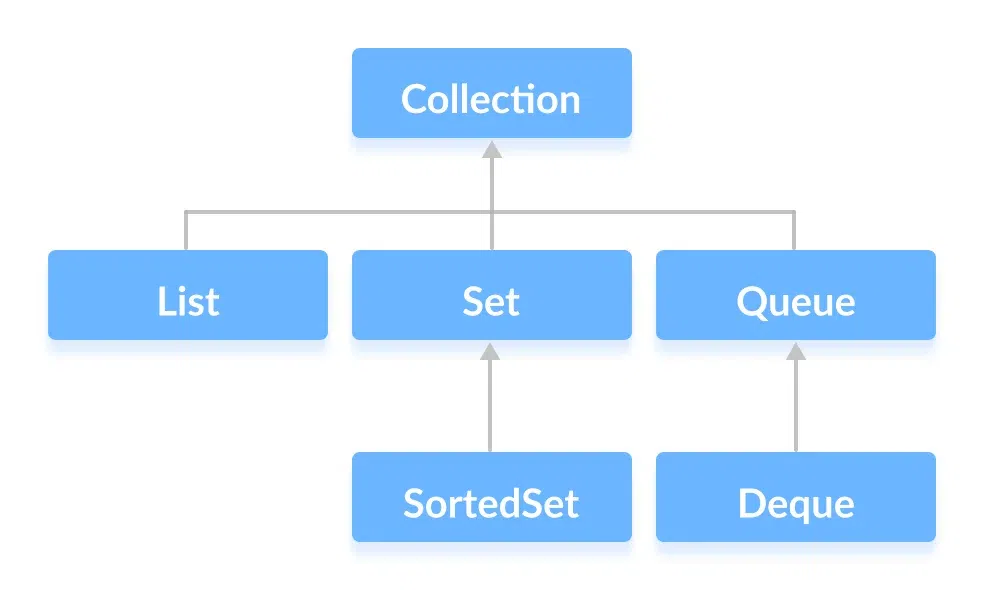 Collection interface chart