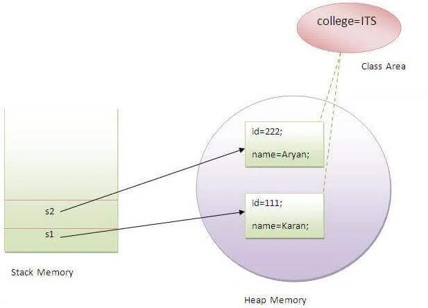 static java memory