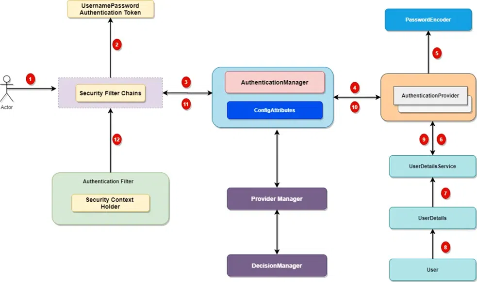 Spring Boot Security Custom Authentication Provider Example