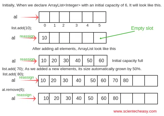 So sánh Array và ArrayList trong việc sử dụng bộ nhớ