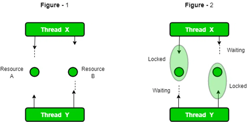 Deadlock in Java