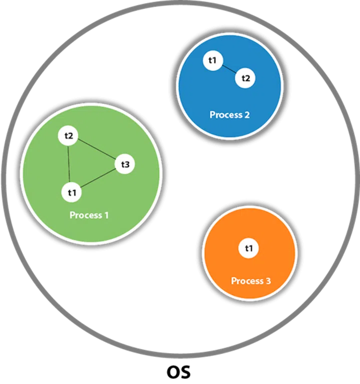 Multithreading