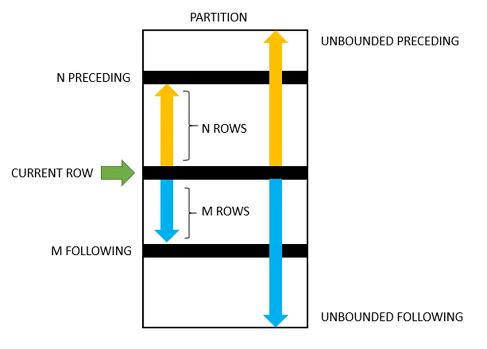 Tìm hiểu về Window function trong MySQL