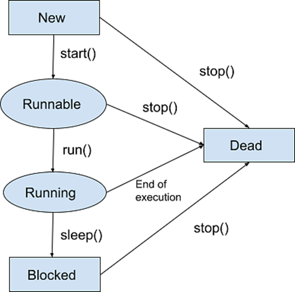 Lifecycle of a Thread in Java