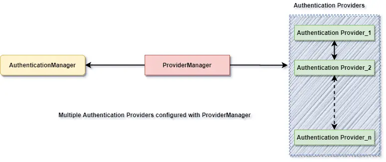 Authentication Providers Diagram