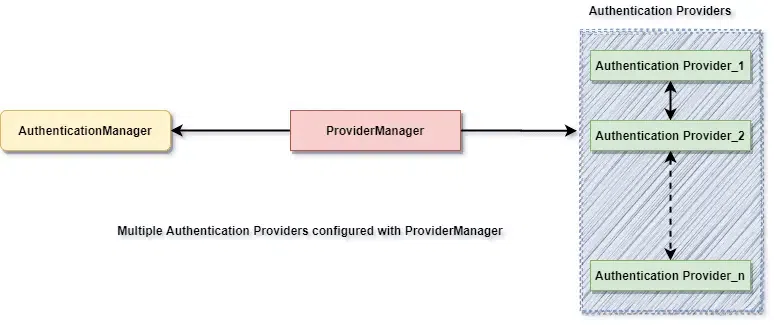 Authentication Providers Diagram