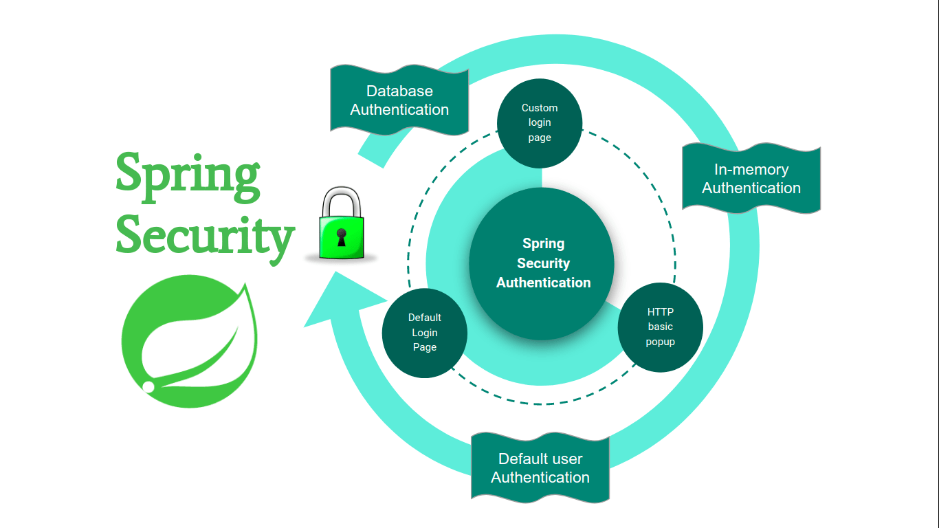 Xử lý Spring Security Exceptions với @ExceptionHandler