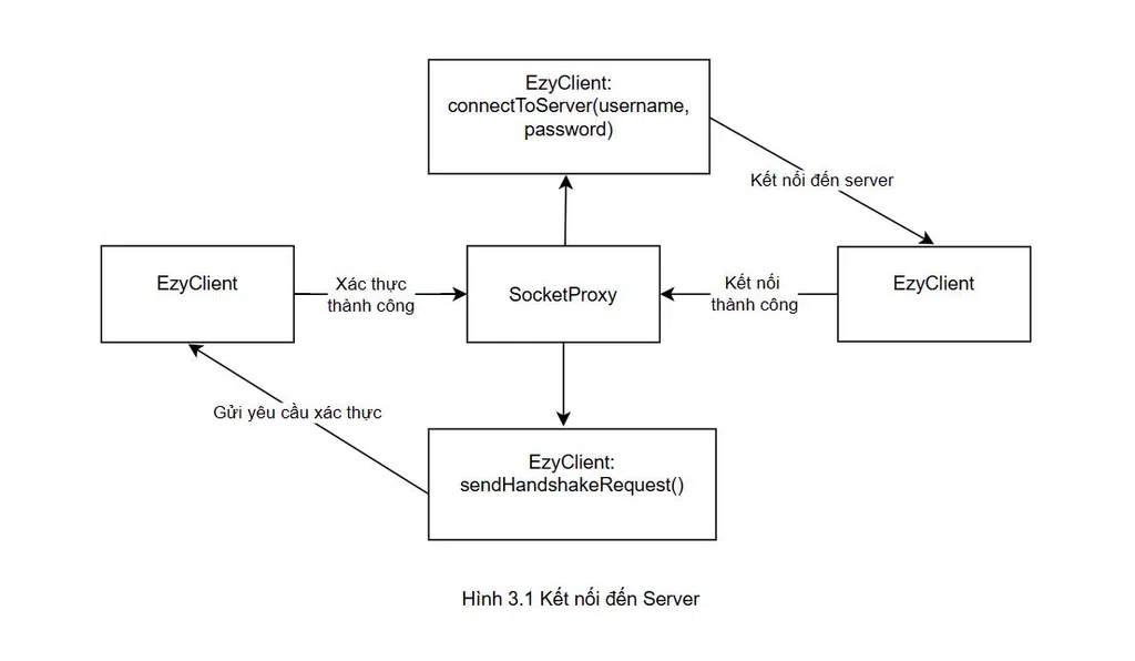 connectsToServer