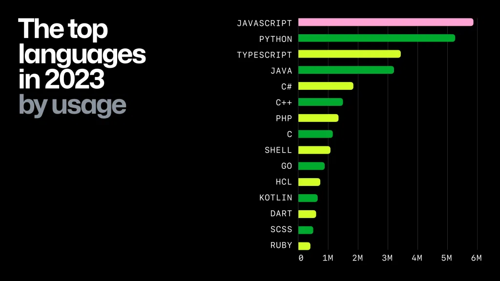 GitHub Octoverse năm 2023