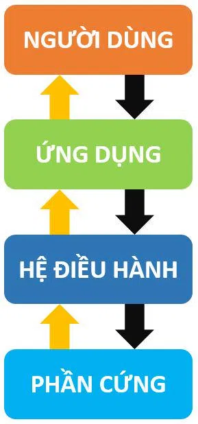 Nguyên lý tương tác giữa người dùng và thiết bị điện tử thông qua Hệ điều hành