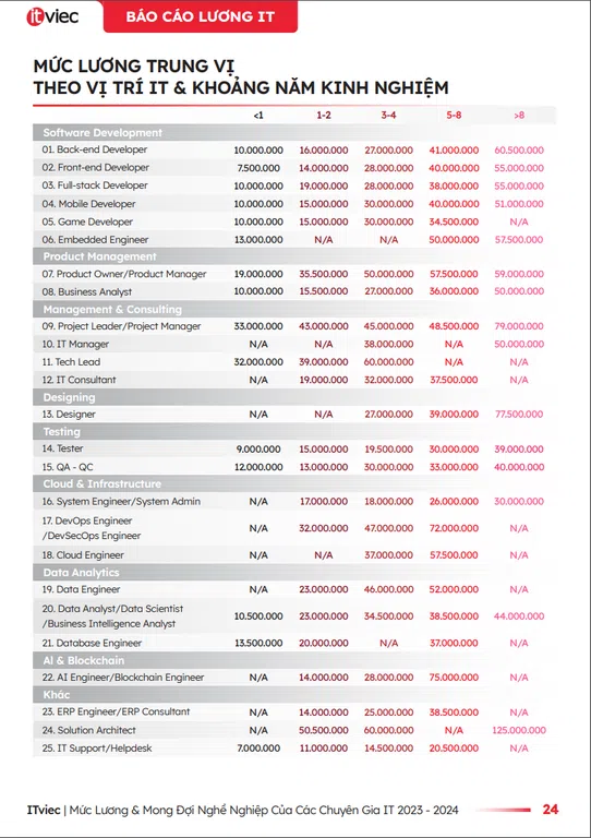 itviec_report_salary_by_position_and_experience