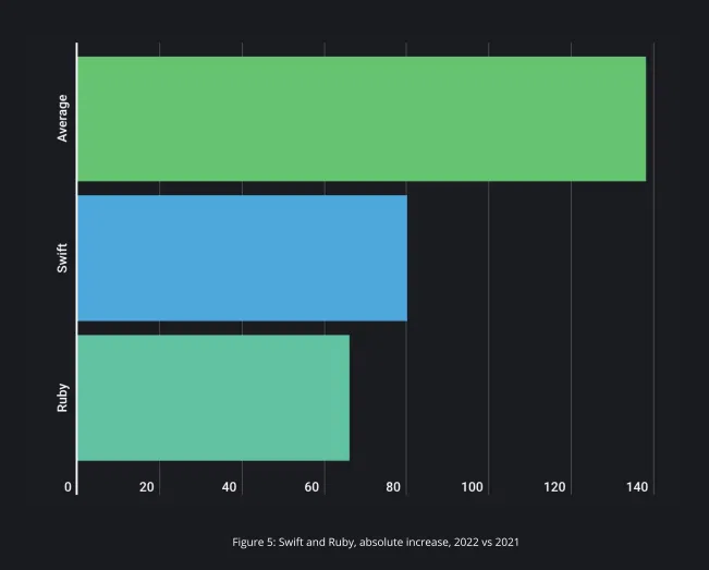 ruby vs swift