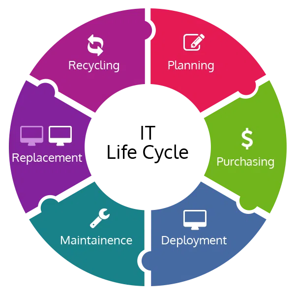 lifecycle of IT