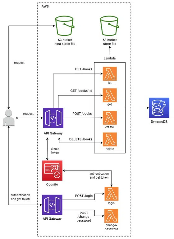 Serverless Series (Golang) - Bài 5 - Authentication with Amazon Cognito - Part 1