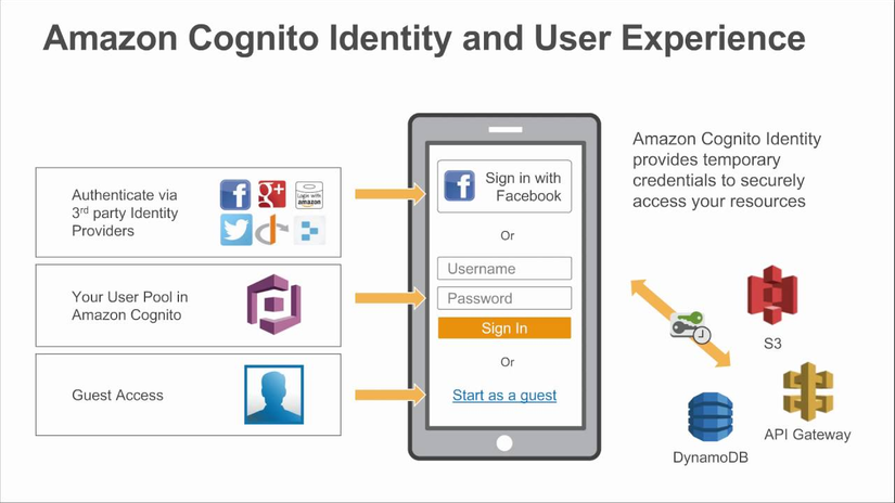 AWS Certified Solutions Architect Professional - Identity Federation & Cognito