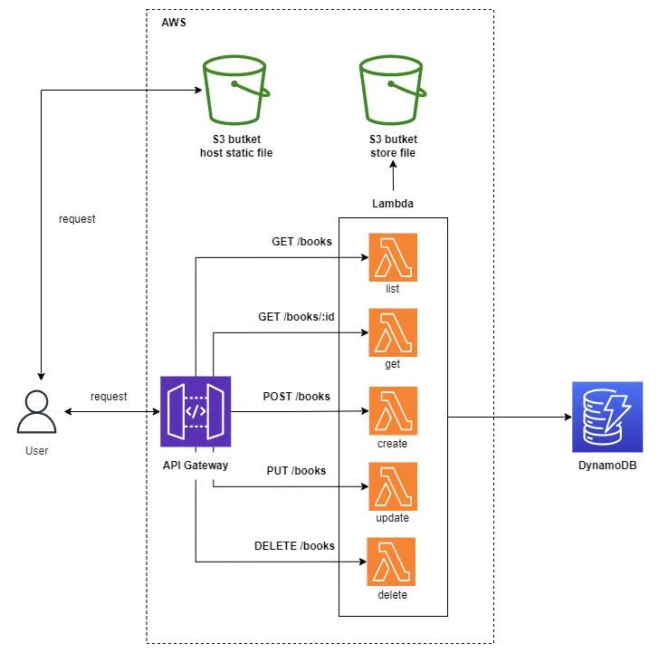 Serverless Series (Golang) - Bài 4 - Integrate AWS Lambda with S3 for file storage and hosting web app