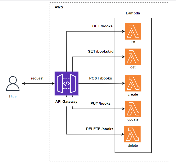 Serverless Series (Golang) - Bài 2 - Build REST API with AWS API Gateway