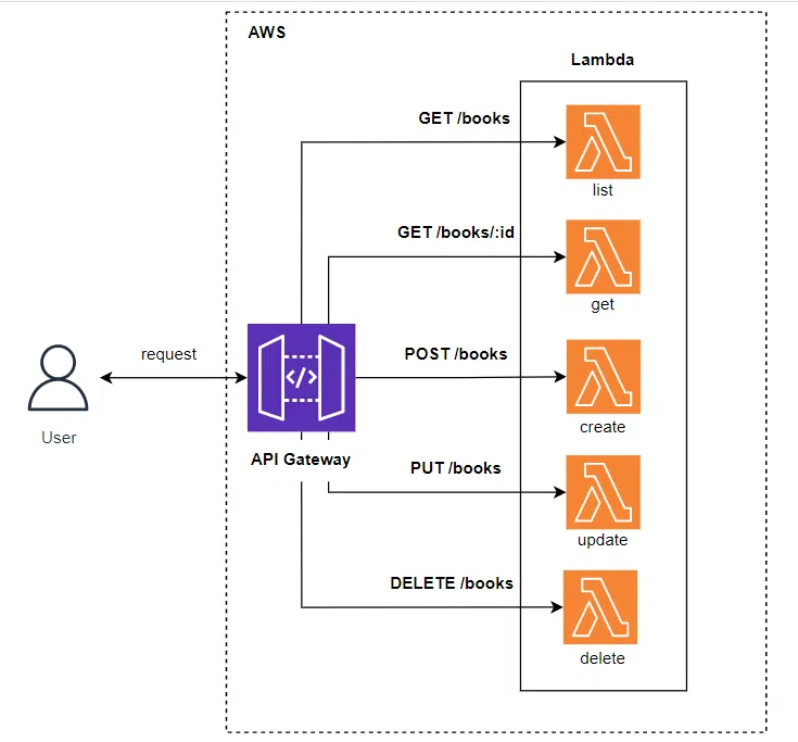 API Gateway AWS có tính năng nào nổi bật và ưu điểm của nó là gì?