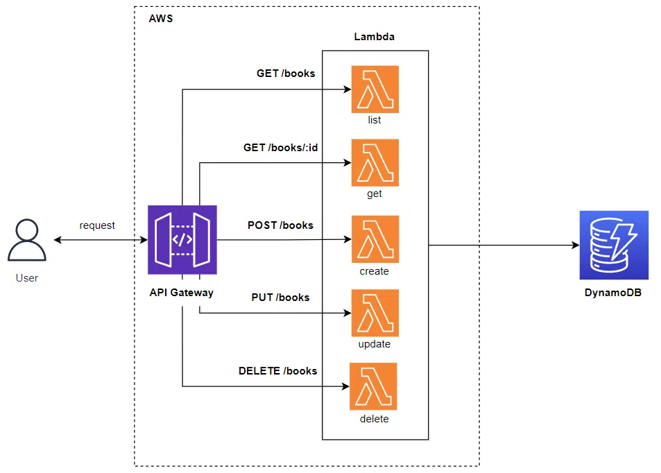 Serverless Series (Golang) - Bài 3 - Integrate AWS Lambda with DynamoDB for data persistence