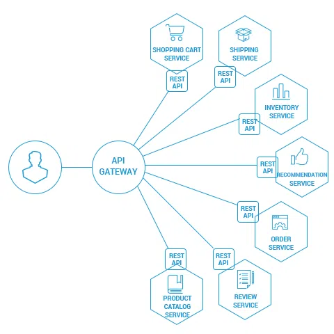 Microservice Architectural