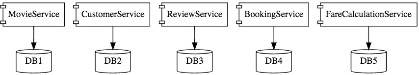 Được tách ra thành các service riêng biệt