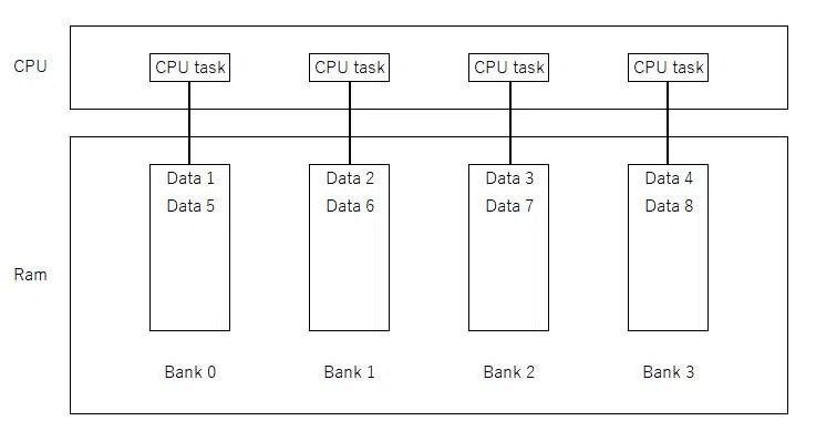 Cơ chế memory interleave